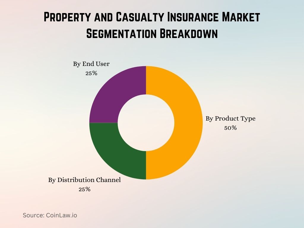 Property and Casualty Insurance Market Segmentation Breakdown Property and Casualty Insurance Market Segmentation Breakdown
