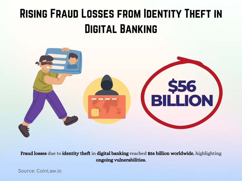 Rising Fraud Losses from Identity Theft in Digital Banking Rising Fraud Losses from Identity Theft in Digital Banking