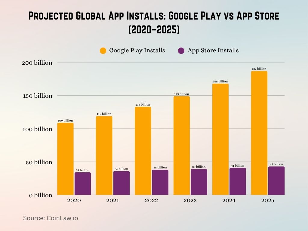 Projected Global App Installs Google Play vs App Store (2020–2025) Projected Global App Installs Google Play vs App Store (2020–2025)