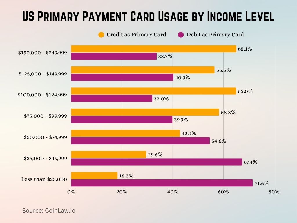 US Primary Payment Card Usage by Income Level US Primary Payment Card Usage by Income Level