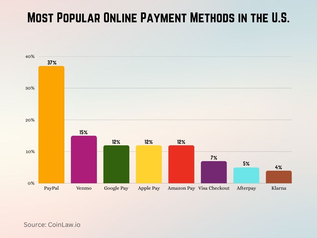 Most Popular Online Payment Methods in the U.S.