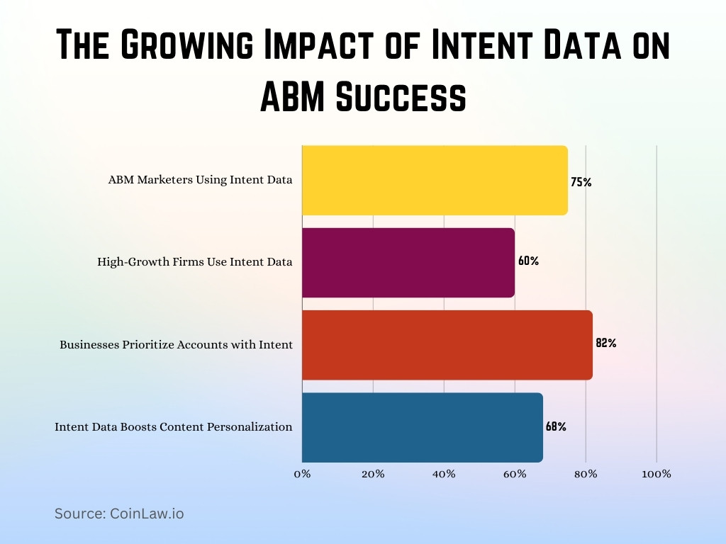 The Growing Impact of Intent Data on ABM Success The Growing Impact of Intent Data on ABM Success