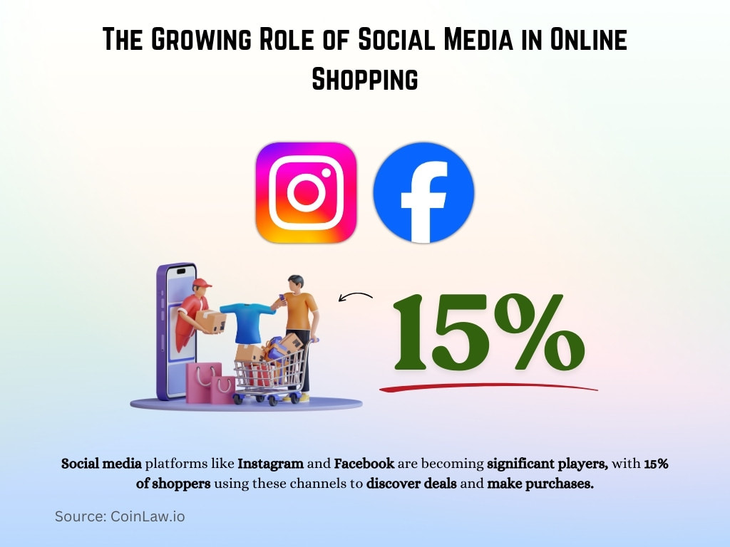 The Growing Role of Social Media in Online Shopping The Growing Role of Social Media in Online Shopping