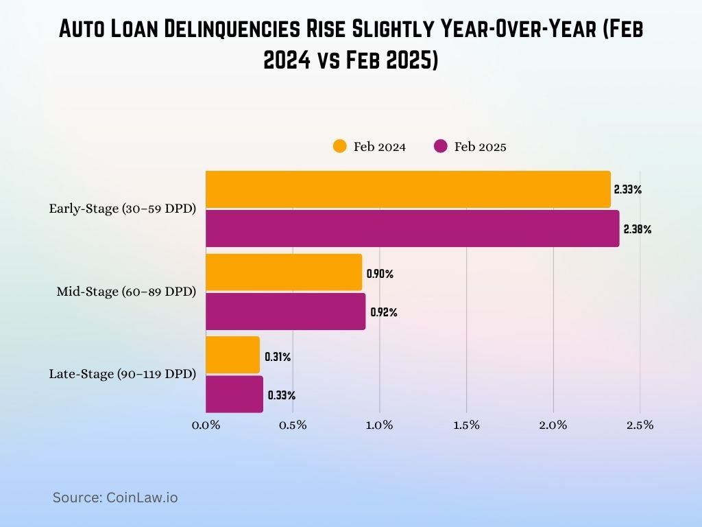 Auto Loan Delinquencies Rise Slightly Year-Over-Year (Feb 2024 vs Feb 2025) Auto Loan Delinquencies Rise Slightly Year-Over-Year (Feb 2024 vs Feb 2025)