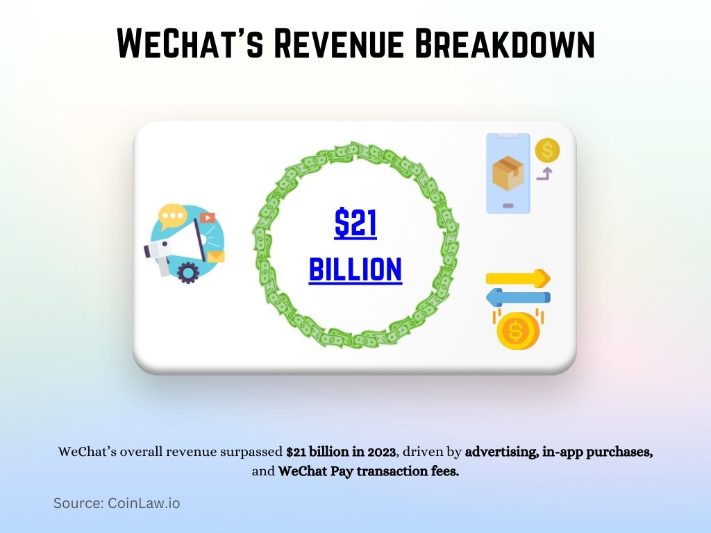 WeChat's Revenue Breakdown WeChat's Revenue Breakdown