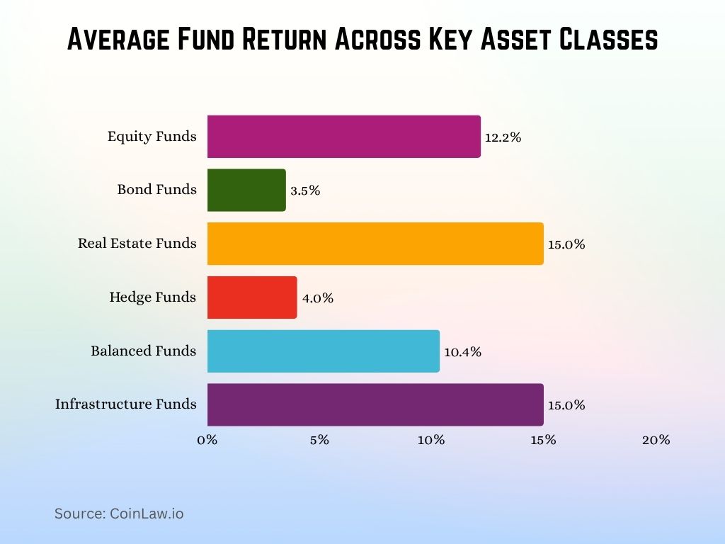 2025 - Average Fund Return Across Key Asset Classes 2025 - Average Fund Return Across Key Asset Classes