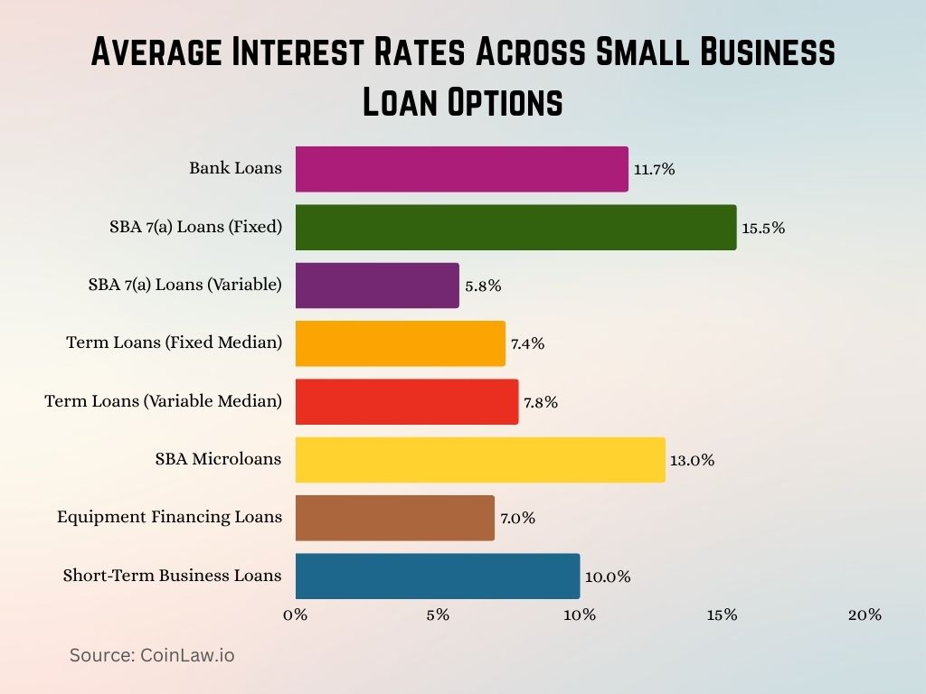 2025 - Average Interest Rates Across Small Business Loan Options