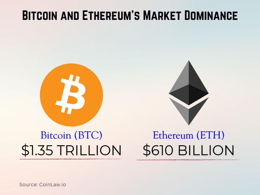 2025 - Bitcoin and Ethereum's Market Dominance 2025 - Bitcoin and Ethereum's Market Dominance