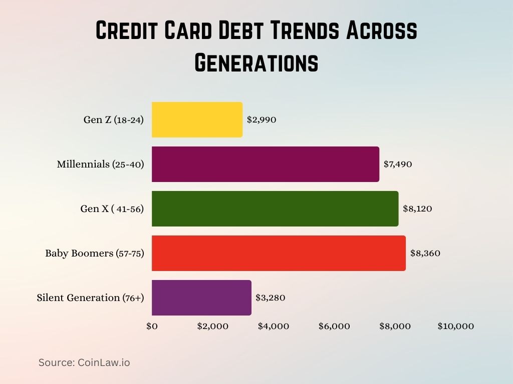 2025 - Credit Card Debt Trends Across Generations 2025 - Credit Card Debt Trends Across Generations