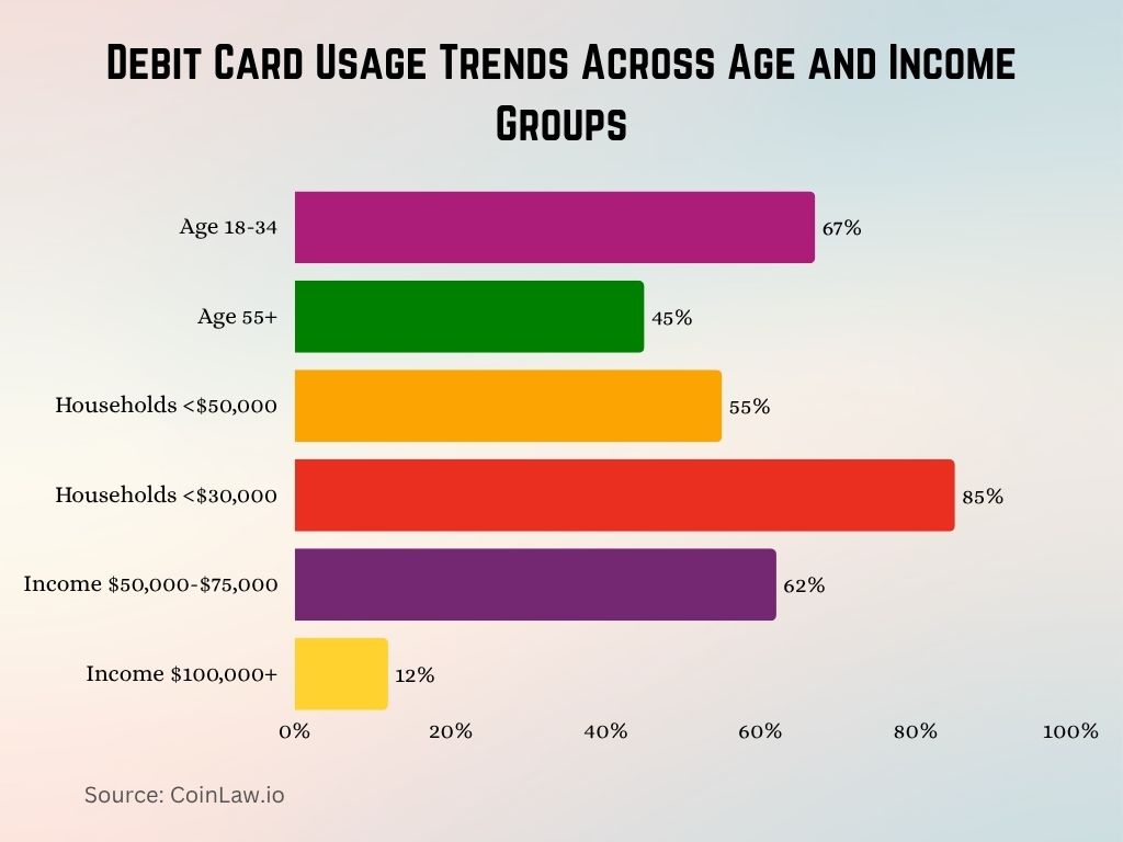 2025 - Debit Card Usage Trends Across Age and Income Groups 2025 - Debit Card Usage Trends Across Age and Income Groups