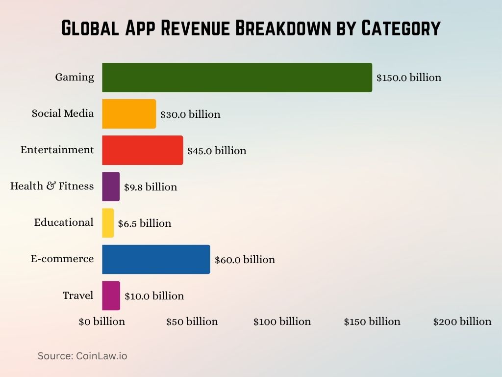 2025 - Global App Revenue Breakdown by Category 2025 - Global App Revenue Breakdown by Category