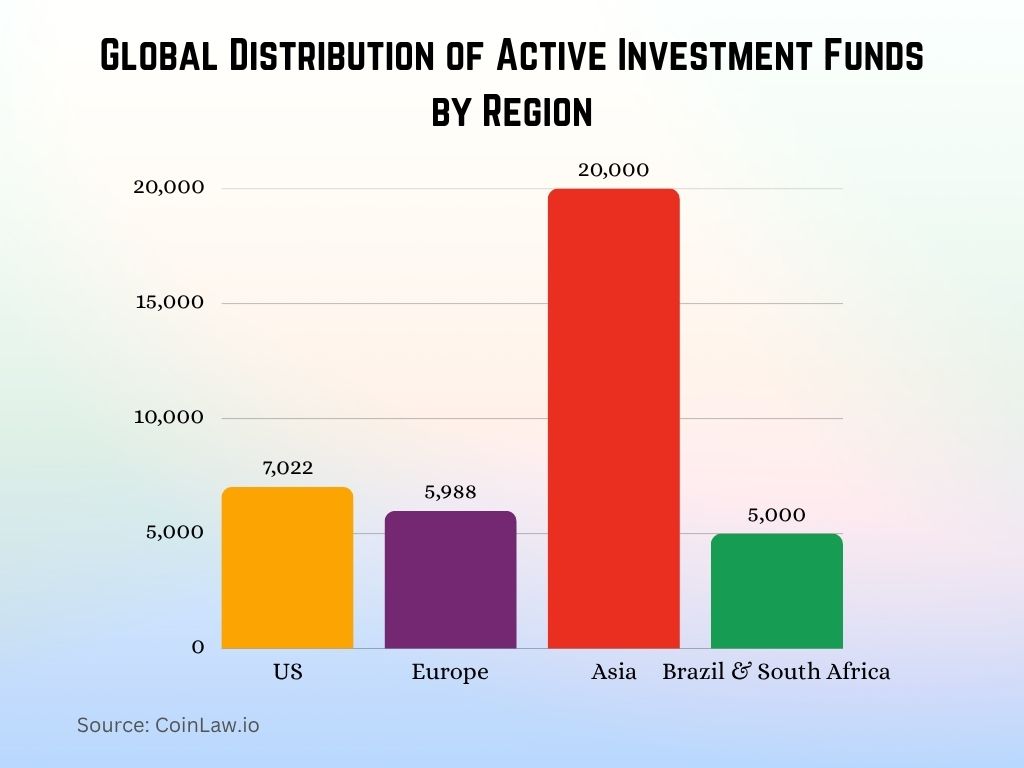 2025 - Global Distribution of Active Investment Funds by Region 2025 - Global Distribution of Active Investment Funds by Region