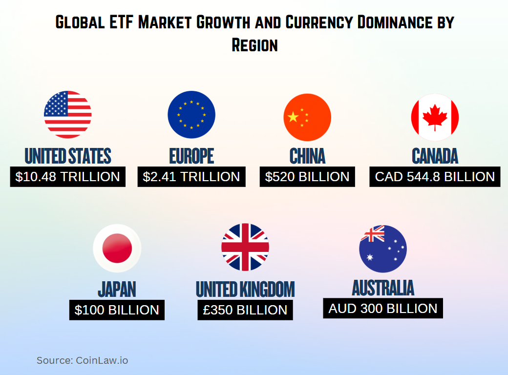 2025 - Global ETF Market Growth and Currency Dominance by Region 2025 - Global ETF Market Growth and Currency Dominance by Region