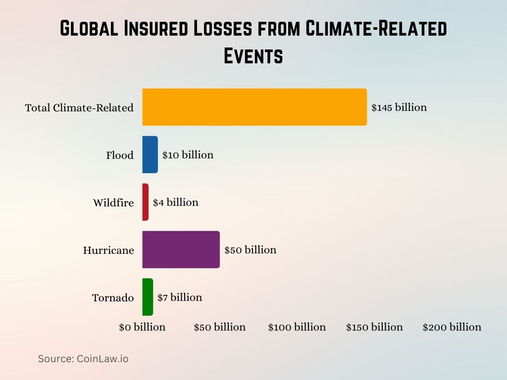 2025 - Global Insured Losses from Climate-Related Events 2025 - Global Insured Losses from Climate-Related Events