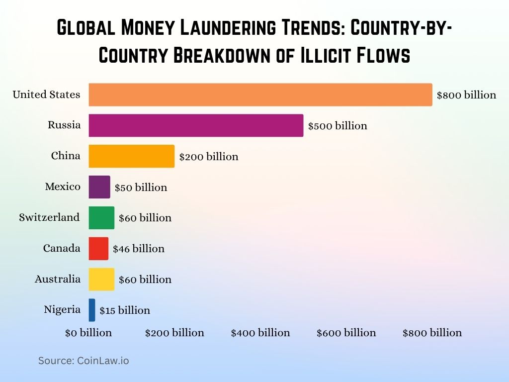 2025 - Global Money Laundering Trends Country-by-Country Breakdown of Illicit Flows 2025 - Global Money Laundering Trends Country-by-Country Breakdown of Illicit Flows