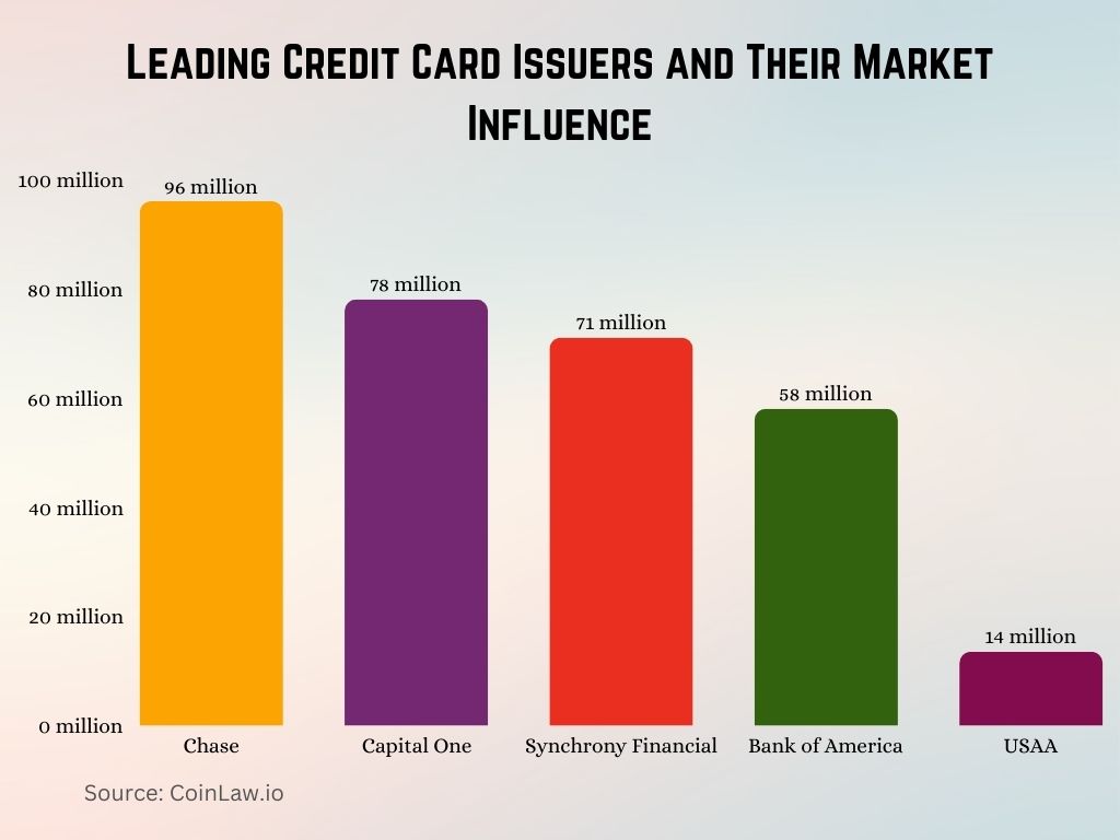 2025 - Leading Credit Card Issuers and Their Market Influence 2025 - Leading Credit Card Issuers and Their Market Influence