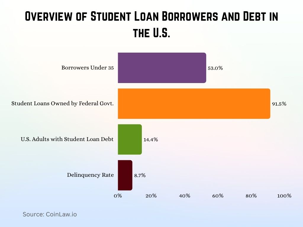 2025 - Overview of Student Loan Borrowers and Debt in the U.S. 2025 - Overview of Student Loan Borrowers and Debt in the U.S.