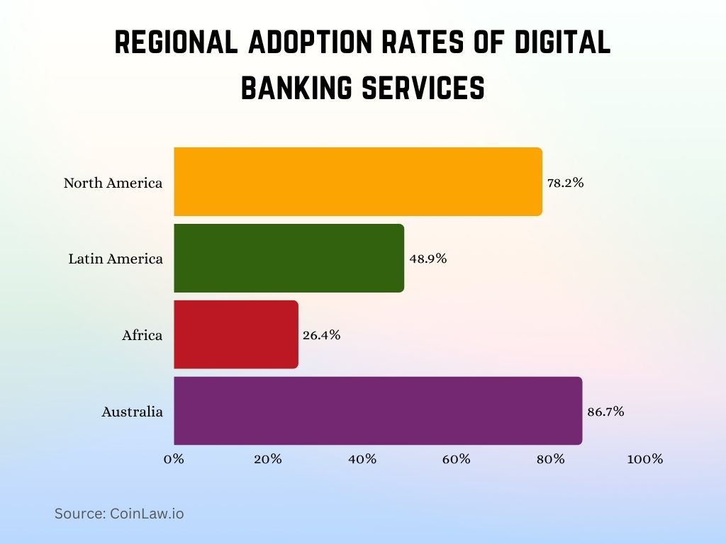 2025 - regional adoption rates of digital banking services 2025 - regional adoption rates of digital banking services