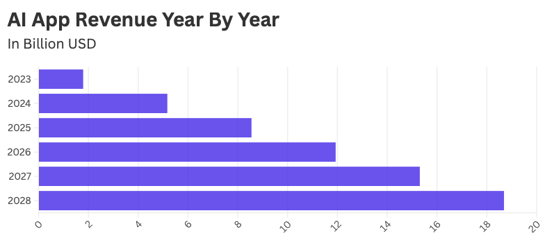 AI App Revenue Growth (2023–2028) AI App Revenue Growth (2023–2028)