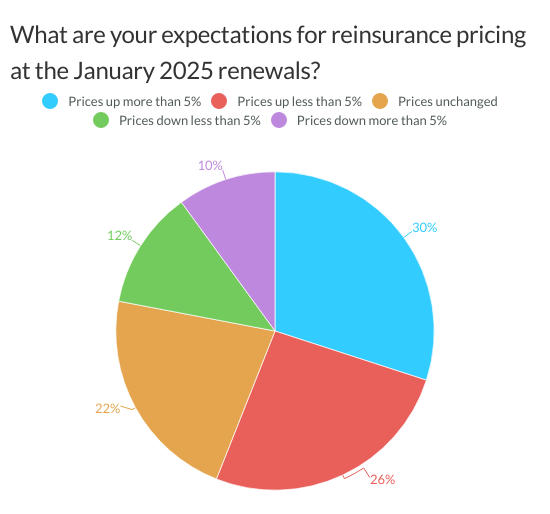 Reinsurance Pricing Expectations for January 2025 Renewals Reinsurance Pricing Expectations for January 2025 Renewals