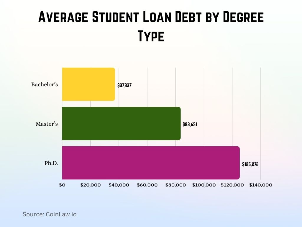 Average Student Loan Debt by Degree Type Average Student Loan Debt by Degree Type