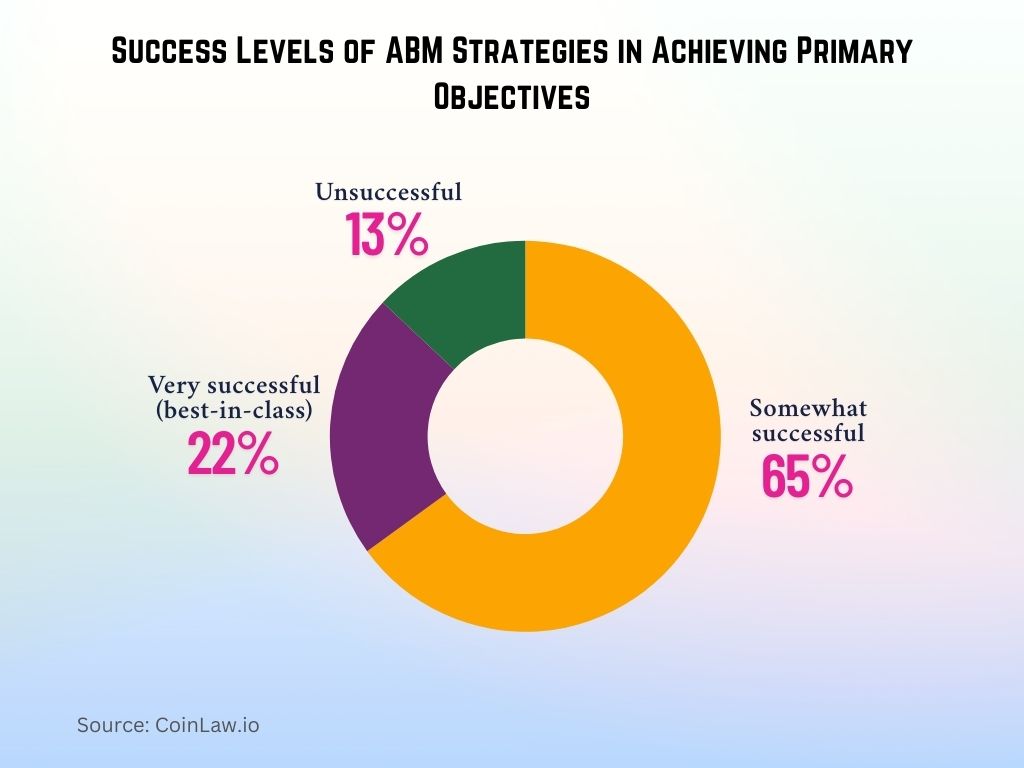 Success Levels of ABM Strategies in Achieving Primary Objectives Success Levels of ABM Strategies in Achieving Primary Objectives