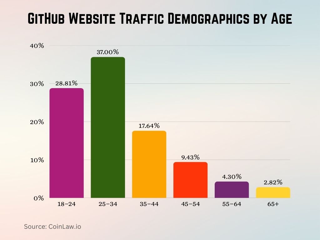 GitHub Website Traffic Demographics by Age GitHub Website Traffic Demographics by Age