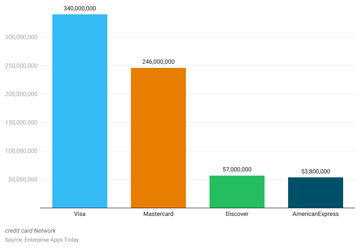Credit Card Networks by Number of Cardholders