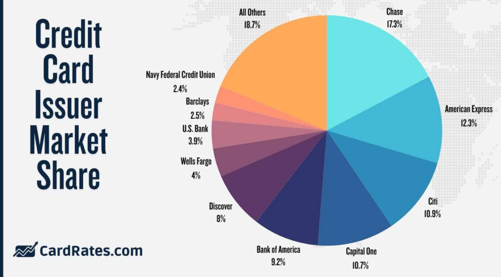 U.S. Credit Card Issuer Market Share Breakdown U.S. Credit Card Issuer Market Share Breakdown