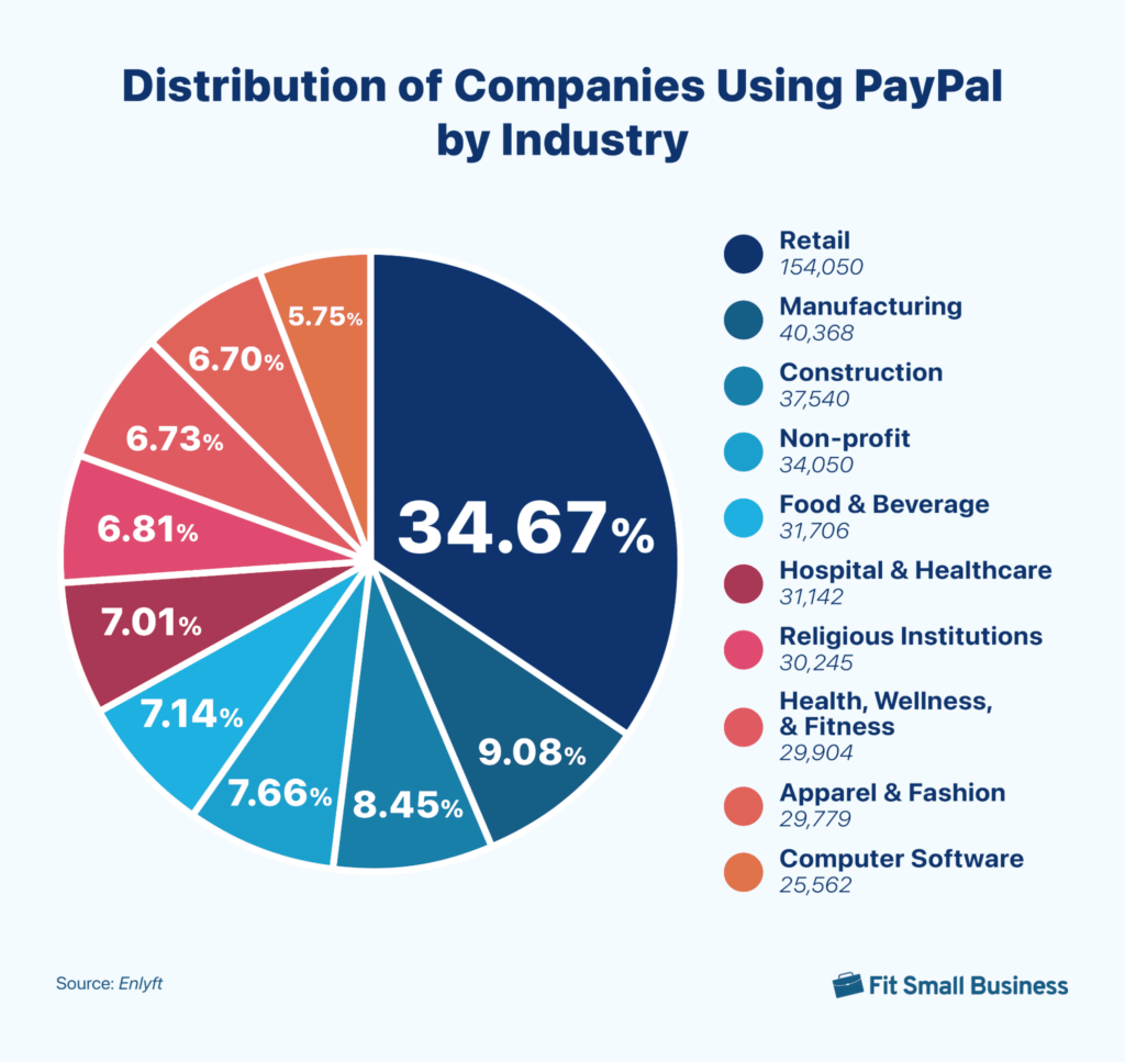 PayPal Usage by Industry