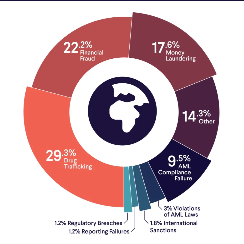 Global Breakdown of Money Laundering Events by Cause Global Breakdown of Money Laundering Events by Cause