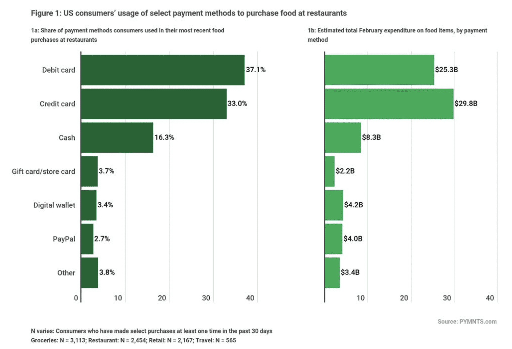 US Restaurant Payment Methods Usage and Spending Breakdown US Restaurant Payment Methods Usage and Spending Breakdown