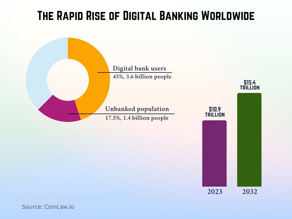 The Rapid Rise of Digital Banking Worldwide The Rapid Rise of Digital Banking Worldwide