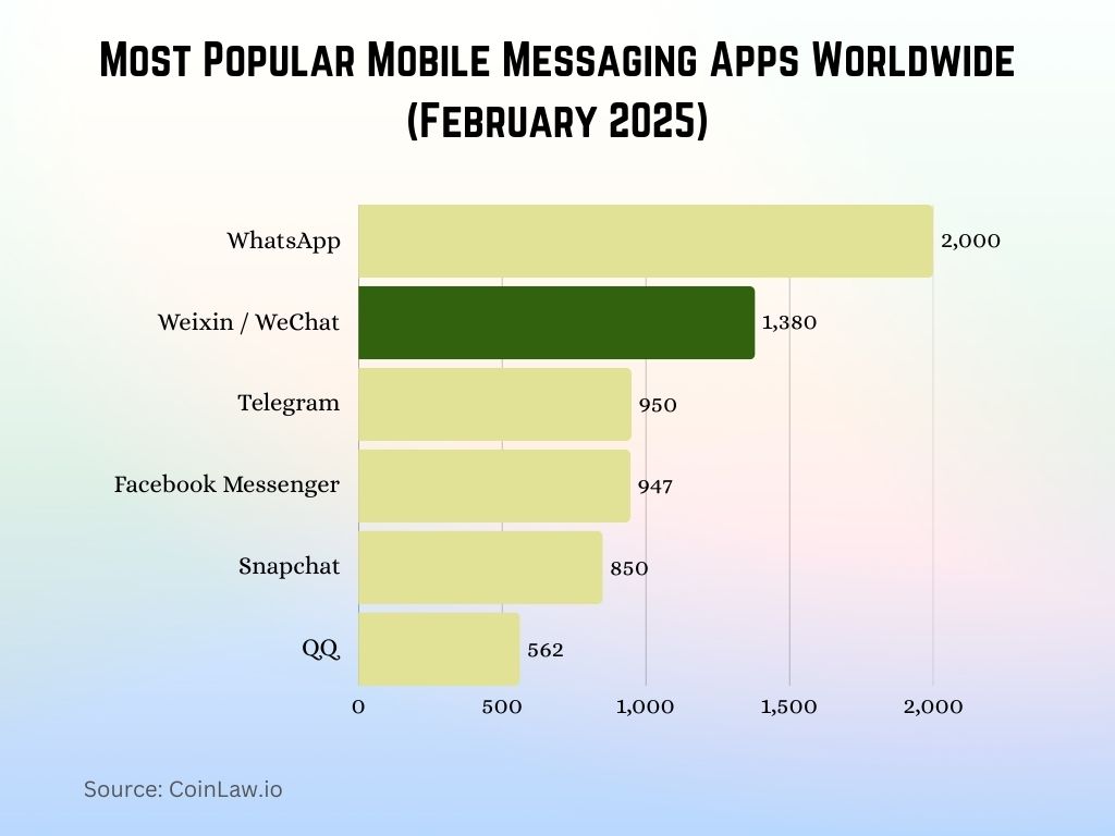 Most Popular Mobile Messaging Apps Worldwide (February 2025) Most Popular Mobile Messaging Apps Worldwide (February 2025)