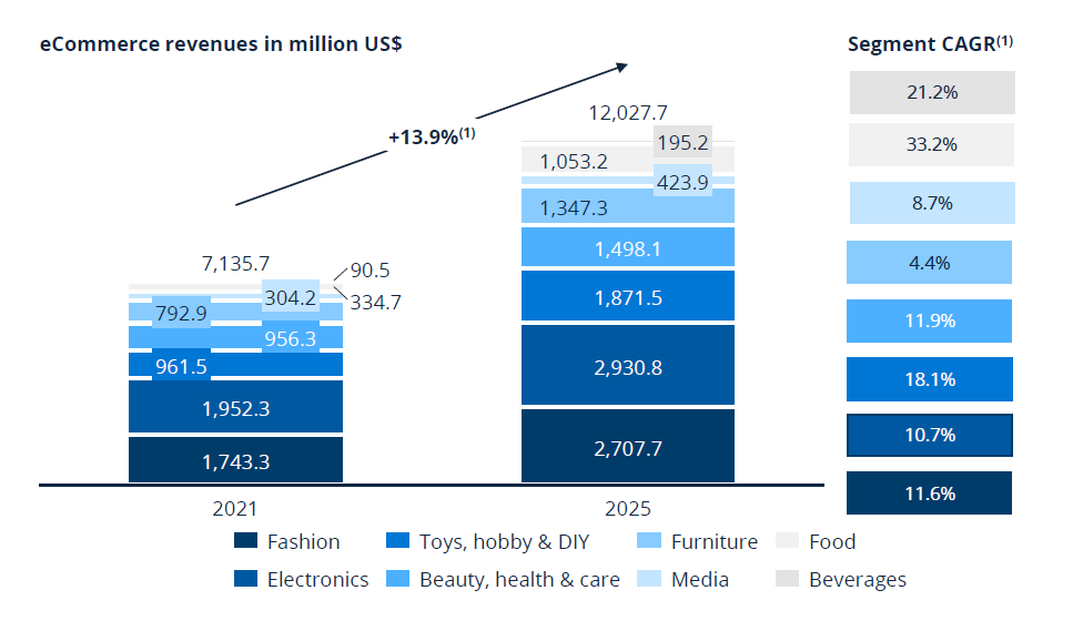 eCommerce Revenue Growth by Segment eCommerce Revenue Growth by Segment