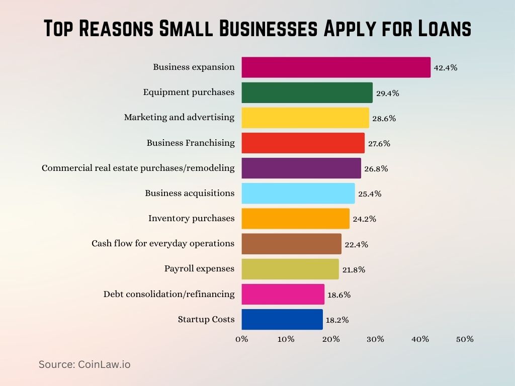 Top Reasons Small Businesses Apply for Loans