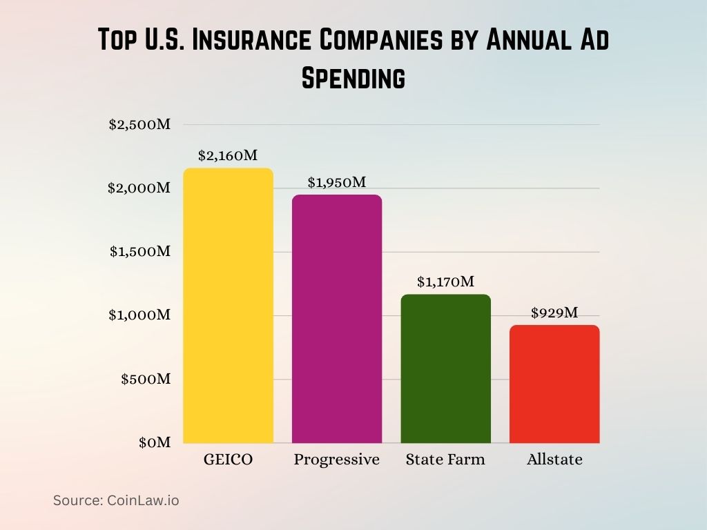 Top U.S. Insurance Companies by Annual Ad Spending Top U.S. Insurance Companies by Annual Ad Spending