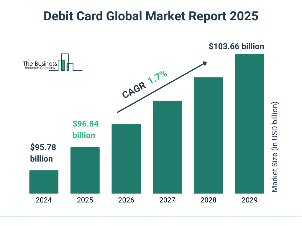 Debit Card Market Growth Outlook debit card global market report 2025