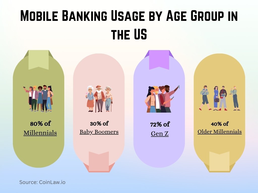 Mobile Banking Usage by Age Group in the US Mobile Banking Usage by Age Group in the US