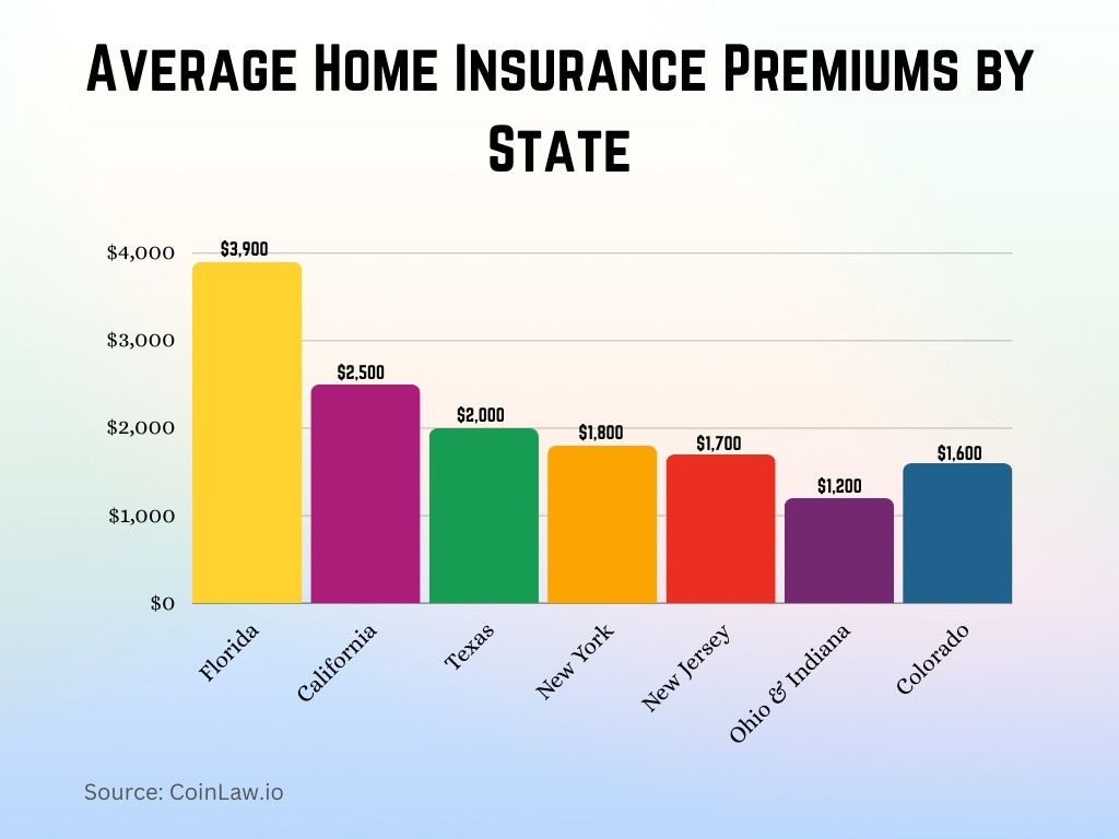 Average Home Insurance Premiums by State Average Home Insurance Premiums by State
