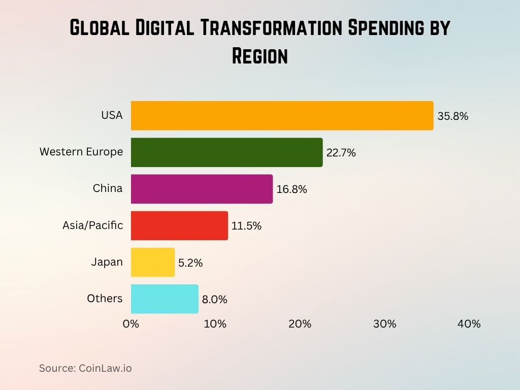Digital Transformation Strategy Adoption Among Credit Institutions Global Digital Transformation Spending by Region