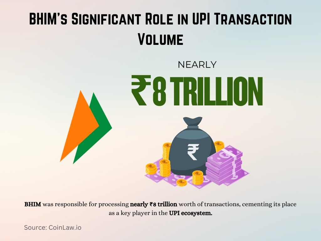 BHIM's Significant Role in UPI Transaction Volume BHIM's Significant Role in UPI Transaction Volume