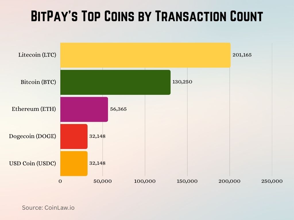 BitPay’s Top Coins by Transaction Count BitPay’s Top Coins by Transaction Count