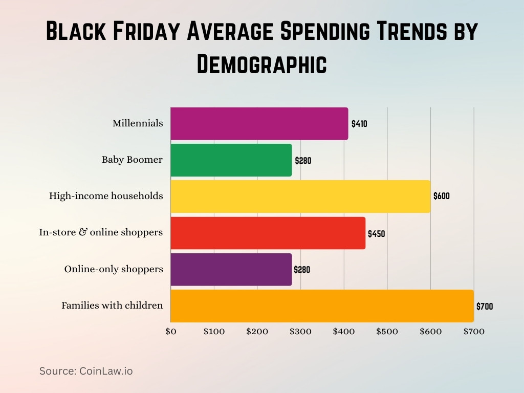 Black Friday Average Spending Trends by Demographic Black Friday Average Spending Trends by Demographic