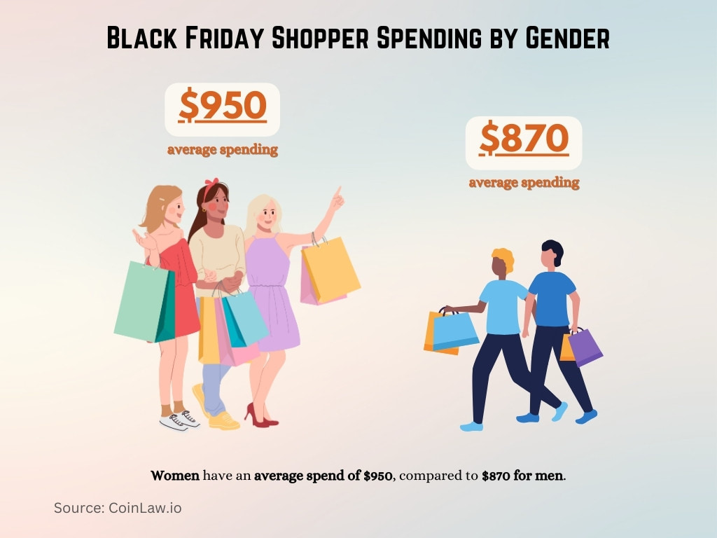 Black Friday Shopper Spending by Gender Black Friday Shopper Spending by Gender