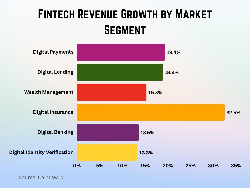 Fintech Revenue Growth by Market Segment Fintech Revenue Growth by Market Segment