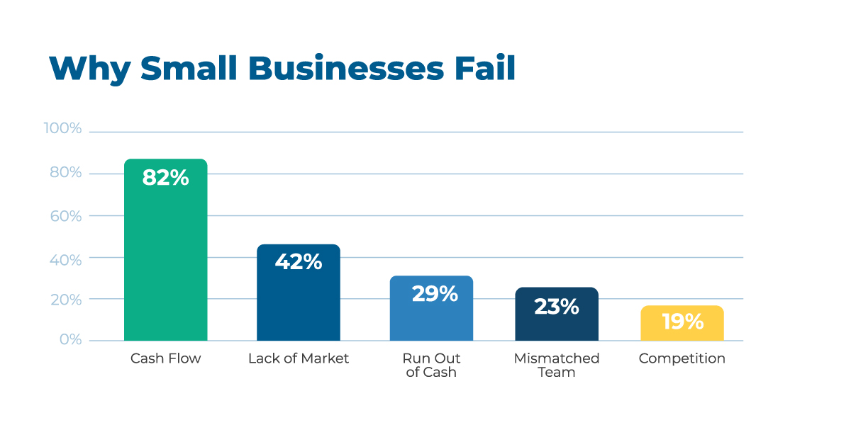 Top Reasons Why Small Businesses Fail Top Reasons Why Small Businesses Fail