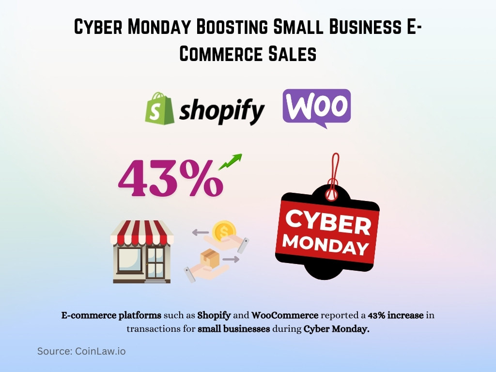 Cyber Monday Boosting Small Business E-Commerce Sales Cyber Monday Boosting Small Business E-Commerce Sales