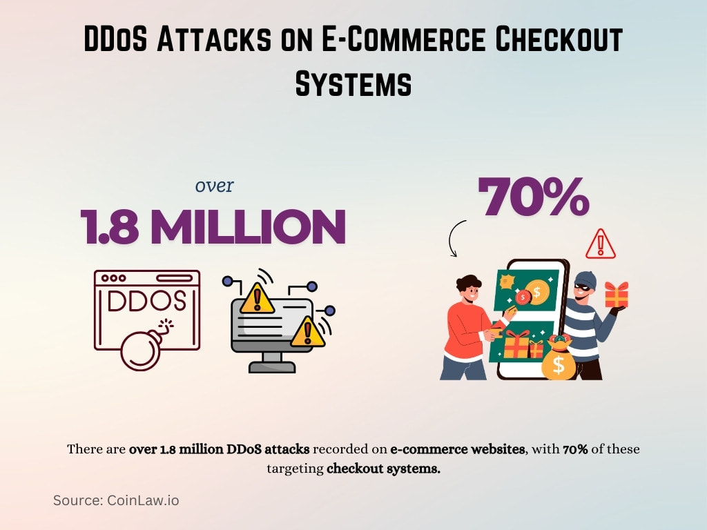 DDoS Attacks on E-Commerce Checkout Systems DDoS Attacks on E-Commerce Checkout Systems