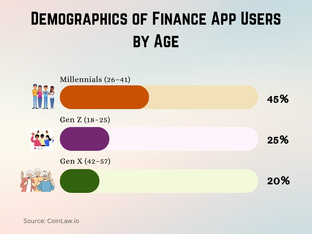 Demographics of Finance App Users by Age Demographics of Finance App Users by Age
